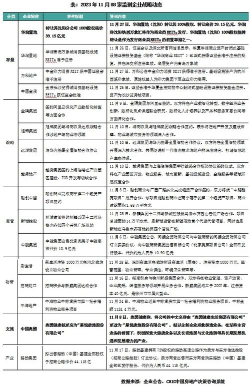 2023年11月物業(yè)管理企業(yè)百?gòu)?qiáng)業(yè)績(jī)觀(guān)察 累計(jì)降幅擴(kuò)大，營(yíng)銷(xiāo)端以?xún)r(jià)換量趨勢(shì)凸顯
